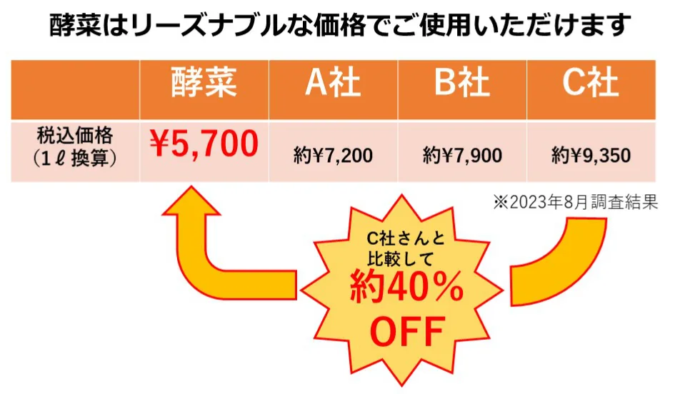 酵菜の他社価格との比較の図です。他社の酵素ドリンクと最大40％安く購入することができます。